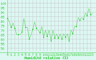 Courbe de l'humidit relative pour Ibiza (Esp)