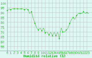 Courbe de l'humidit relative pour Reus (Esp)