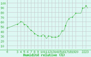 Courbe de l'humidit relative pour Roma / Ciampino