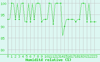 Courbe de l'humidit relative pour Syktyvkar