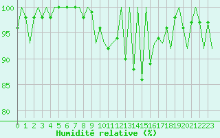 Courbe de l'humidit relative pour Huesca (Esp)