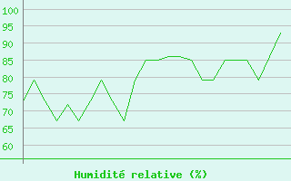 Courbe de l'humidit relative pour Batsfjord