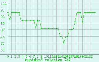 Courbe de l'humidit relative pour Monchengladbach