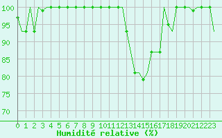 Courbe de l'humidit relative pour Milan (It)
