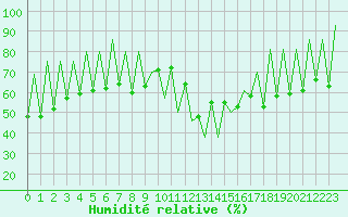 Courbe de l'humidit relative pour Lugano (Sw)