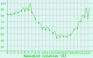 Courbe de l'humidit relative pour Leon / Virgen Del Camino