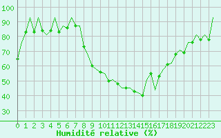 Courbe de l'humidit relative pour Huesca (Esp)