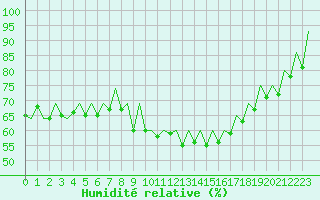 Courbe de l'humidit relative pour Logrono (Esp)