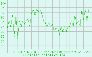 Courbe de l'humidit relative pour Lugano (Sw)