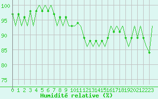 Courbe de l'humidit relative pour Altenstadt