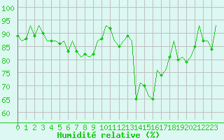 Courbe de l'humidit relative pour Logrono (Esp)
