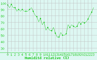 Courbe de l'humidit relative pour Luxembourg (Lux)