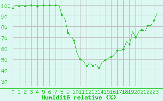 Courbe de l'humidit relative pour Graz-Thalerhof-Flughafen