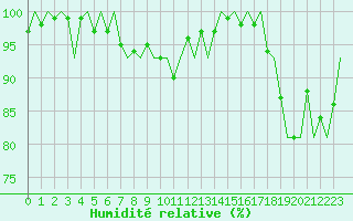 Courbe de l'humidit relative pour Esbjerg