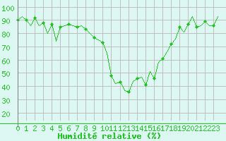 Courbe de l'humidit relative pour Burgos (Esp)