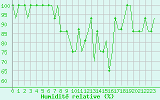 Courbe de l'humidit relative pour Hahn