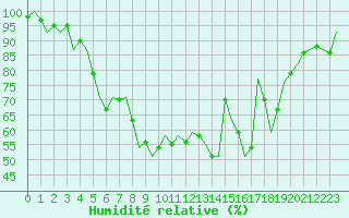 Courbe de l'humidit relative pour Rovaniemi