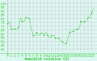 Courbe de l'humidit relative pour Pisa / S. Giusto