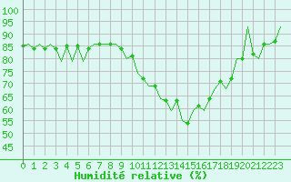 Courbe de l'humidit relative pour Luxembourg (Lux)