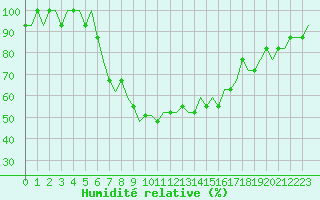 Courbe de l'humidit relative pour Comiso