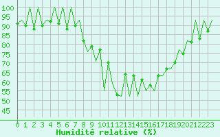 Courbe de l'humidit relative pour Lugano (Sw)