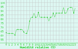 Courbe de l'humidit relative pour Gnes (It)