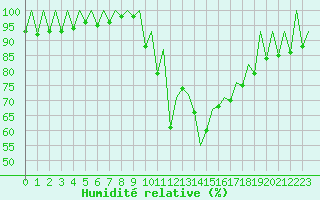 Courbe de l'humidit relative pour Zaragoza / Aeropuerto