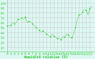 Courbe de l'humidit relative pour Rotterdam Airport Zestienhoven