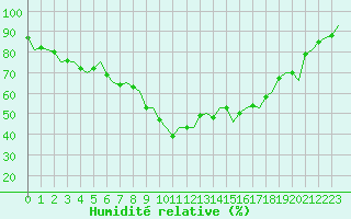 Courbe de l'humidit relative pour Floro
