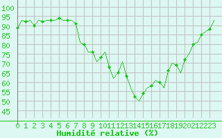 Courbe de l'humidit relative pour Amsterdam Airport Schiphol