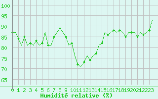 Courbe de l'humidit relative pour Leeuwarden