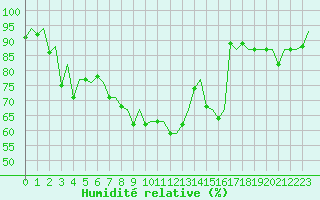 Courbe de l'humidit relative pour Aberdeen (UK)