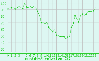 Courbe de l'humidit relative pour Payerne (Sw)