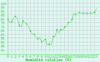 Courbe de l'humidit relative pour Umea Flygplats