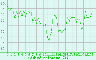 Courbe de l'humidit relative pour Bilbao (Esp)