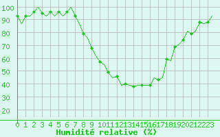 Courbe de l'humidit relative pour Bonn (All)