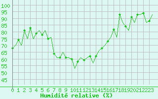 Courbe de l'humidit relative pour Jersey (UK)
