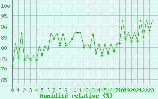 Courbe de l'humidit relative pour Lelystad
