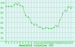 Courbe de l'humidit relative pour Zurich-Kloten