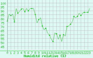 Courbe de l'humidit relative pour Payerne (Sw)