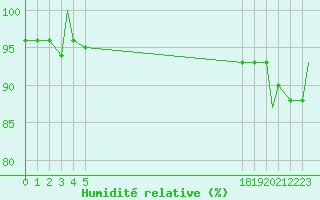 Courbe de l'humidit relative pour Ramstein
