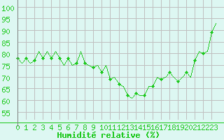 Courbe de l'humidit relative pour Maastricht / Zuid Limburg (PB)