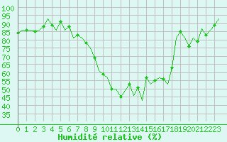 Courbe de l'humidit relative pour Bueckeburg