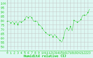 Courbe de l'humidit relative pour Laupheim