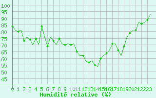 Courbe de l'humidit relative pour Oostende (Be)