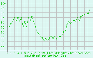 Courbe de l'humidit relative pour Wick