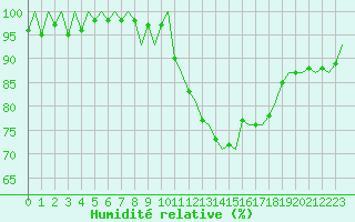 Courbe de l'humidit relative pour Oslo / Gardermoen