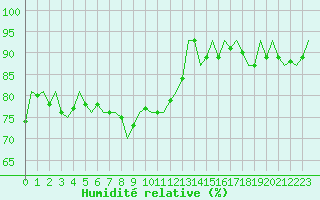 Courbe de l'humidit relative pour Dublin (Ir)