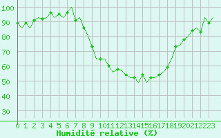Courbe de l'humidit relative pour Eindhoven (PB)
