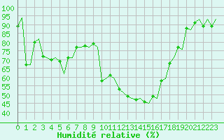 Courbe de l'humidit relative pour Genve (Sw)